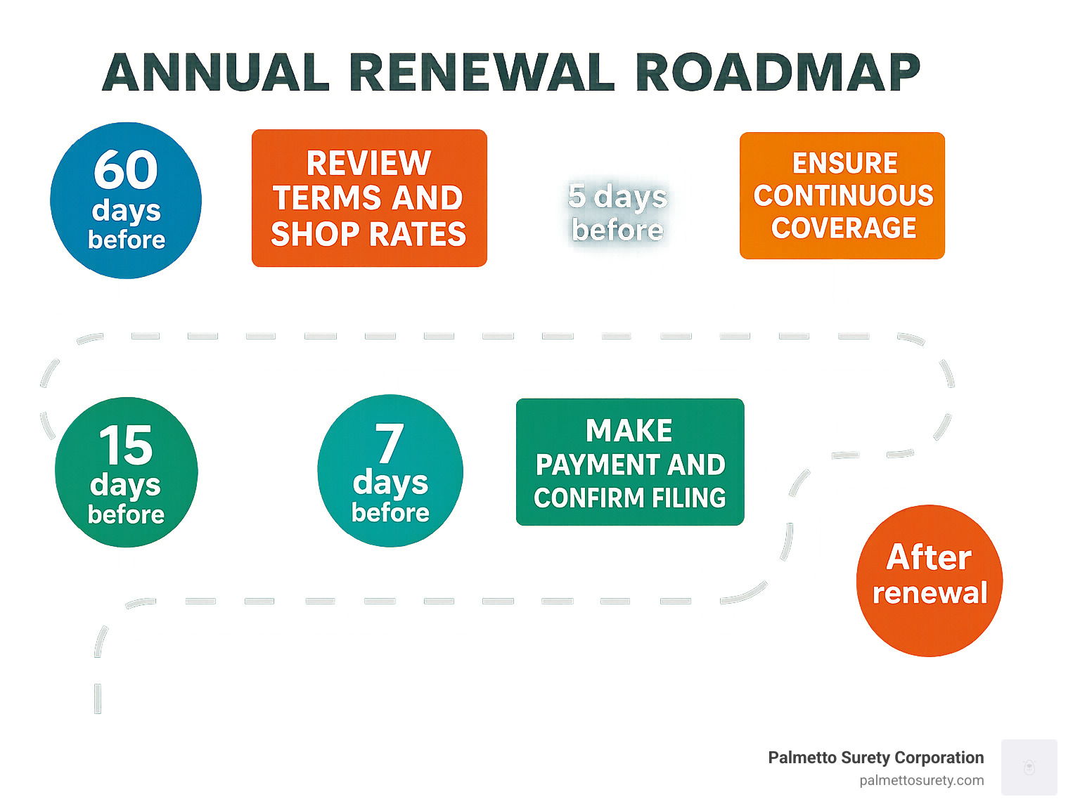 Infographic showing the annual renewal roadmap: 60 days before expiration receive renewal notice, 30 days before review terms and shop rates, 15 days before submit renewal application, 7 days before make payment and confirm filing, expiration date ensure continuous coverage, after renewal update records and plan for next year - where to get a freight broker surety bond infographic