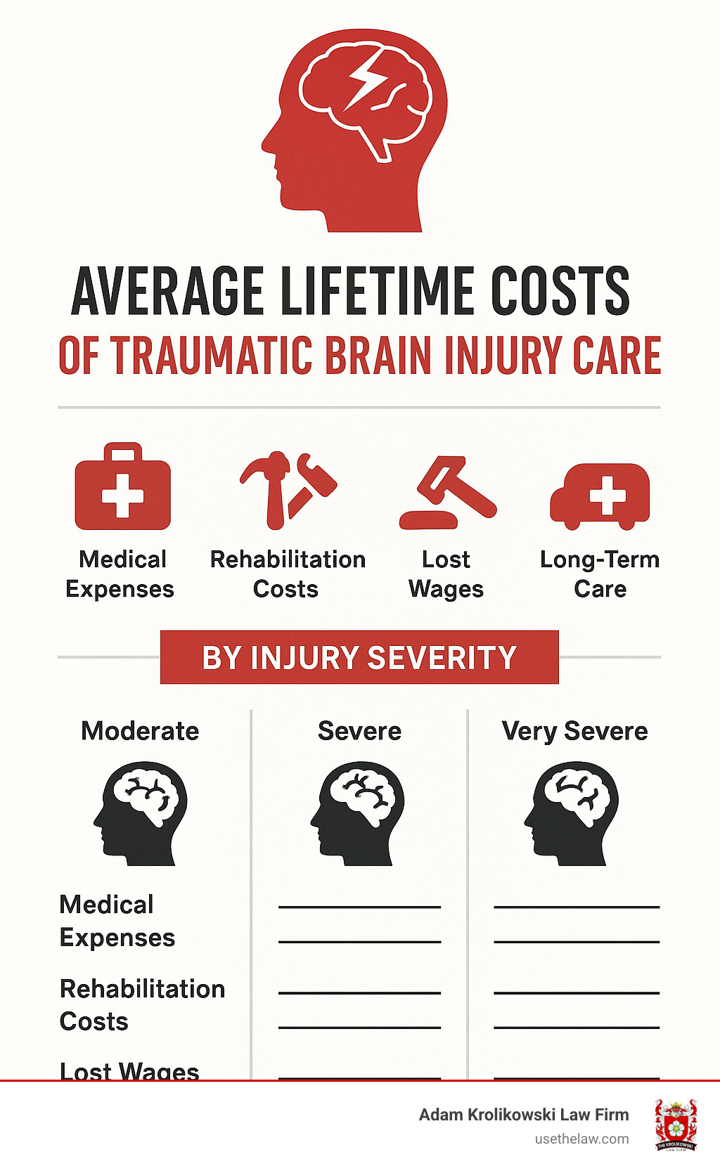 Infographic showing average lifetime costs of traumatic brain injury care, breaking down medical expenses, rehabilitation costs, lost wages, and long-term care needs by injury severity - head injury attorney infographic 