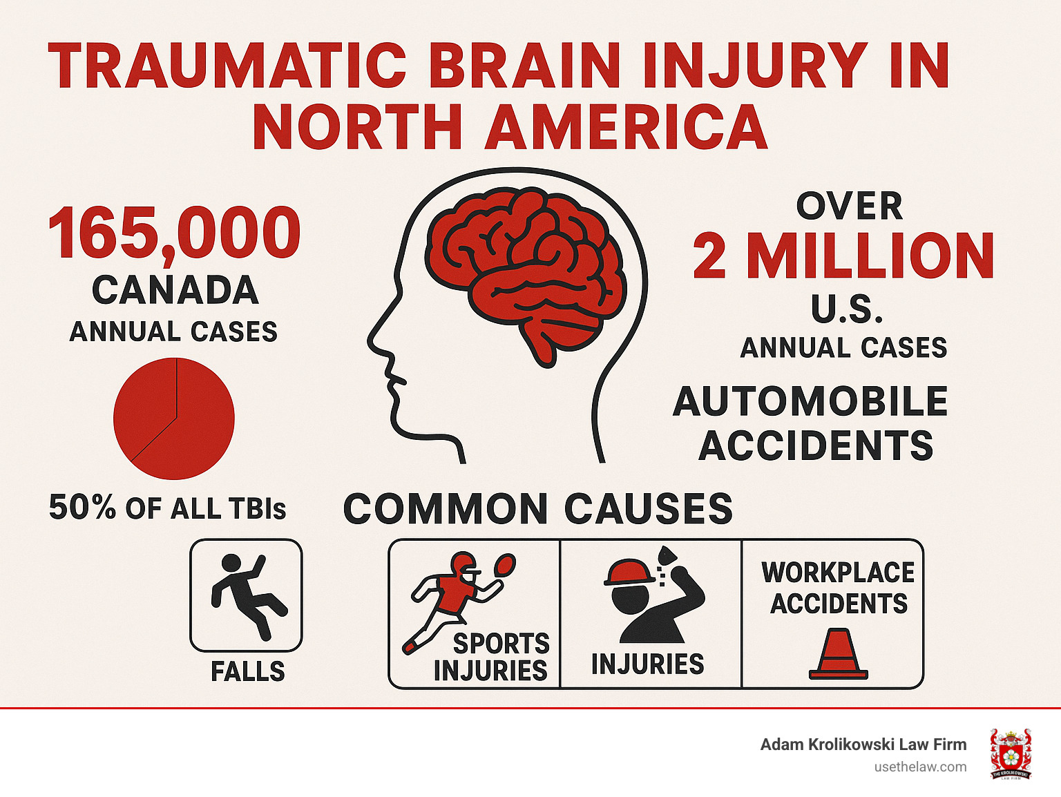 Infographic showing traumatic brain injury statistics in North America, including 165,000 annual cases in Canada, over 2 million in the US, with automobile accidents accounting for 50% of all TBIs, and breakdown of common causes including falls, sports injuries, and workplace accidents - head injury attorney infographic 