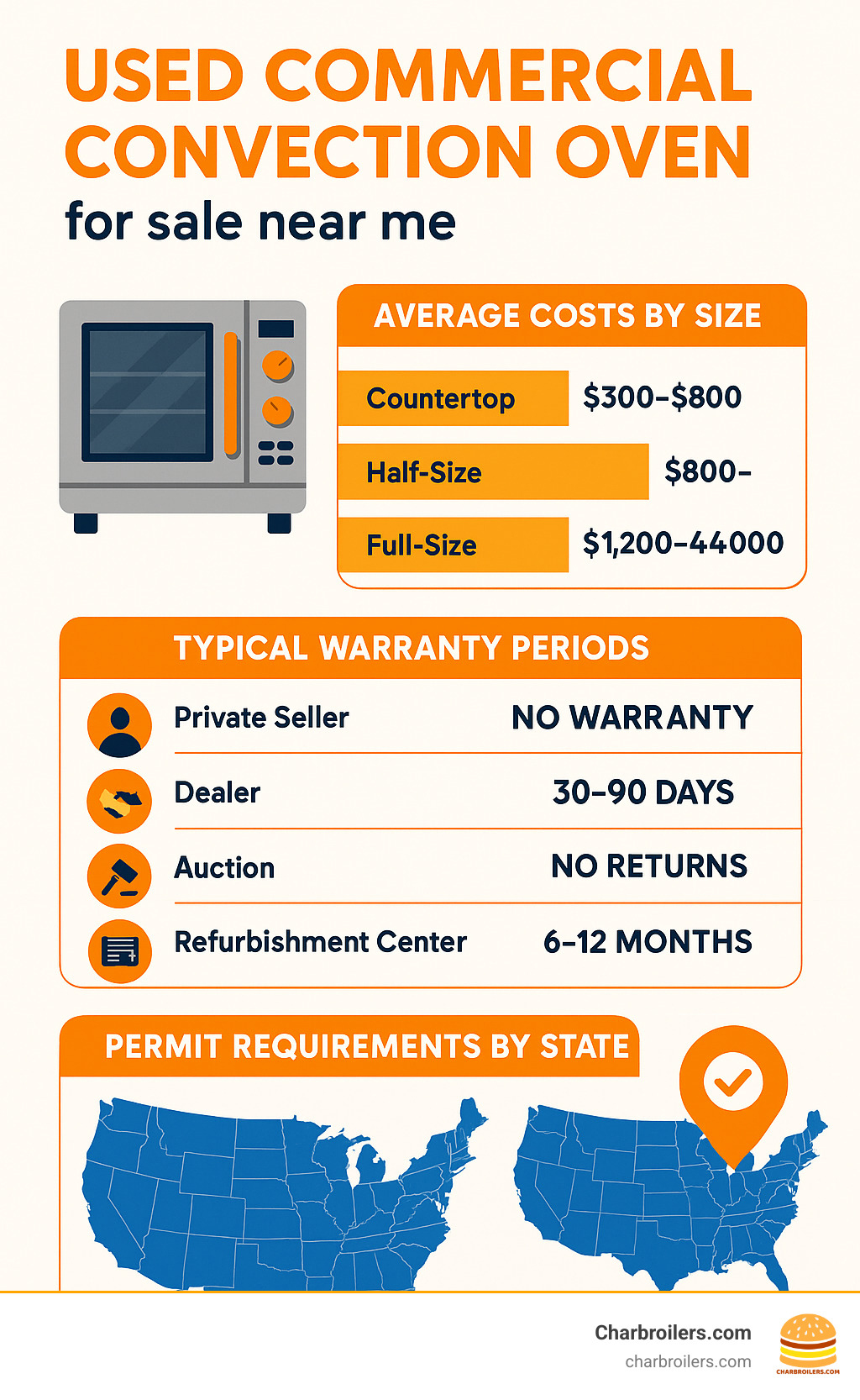 Statistics showing average costs for used commercial convection ovens by size category, typical warranty periods offered by different seller types, and permit requirements by state - used commercial convection oven for sale near me infographic 