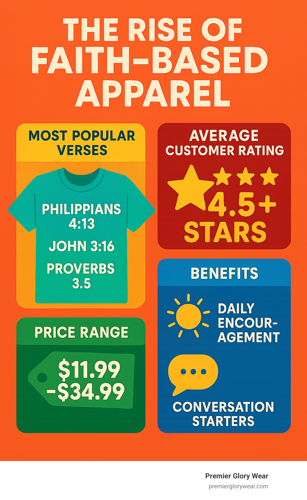Infographic showing the rise of faith-based apparel: most popular verses, 4.5+ star ratings, $11.99-$34.99 price range, and key benefits – Bible quotes shirts infographic