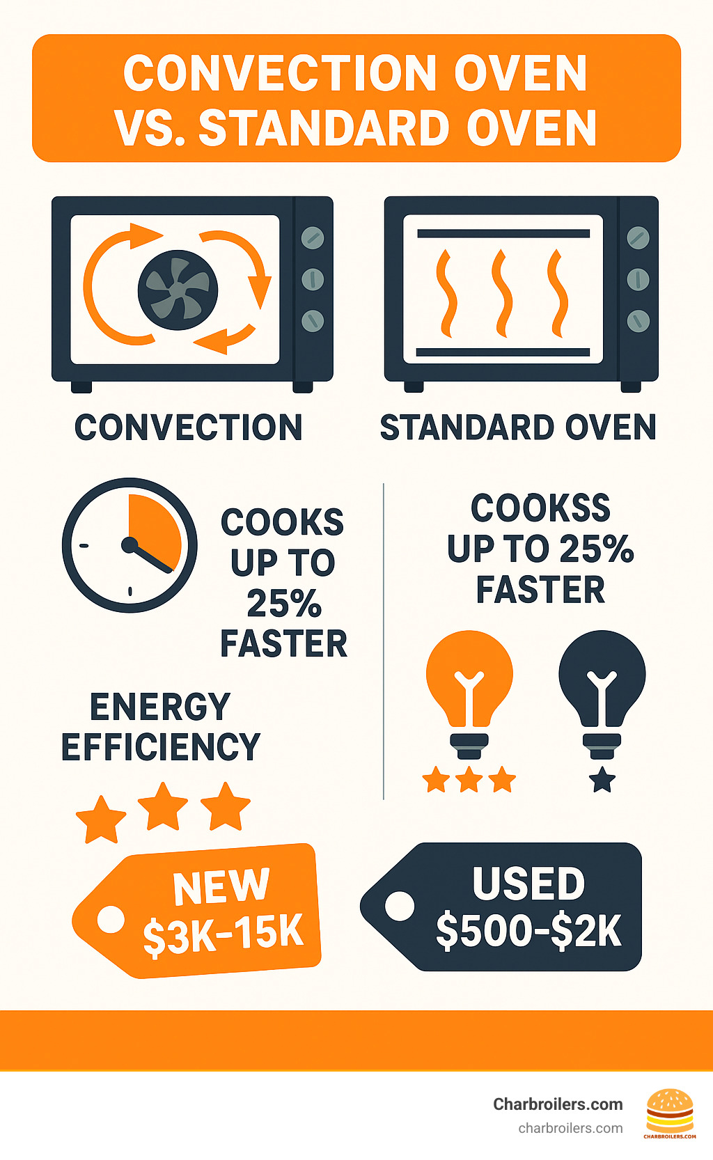 Infographic showing the key differences between convection and standard ovens, including airflow patterns, cooking time comparisons, energy efficiency ratings, and typical price ranges for new versus used commercial units - used commercial convection oven for sale near me infographic 