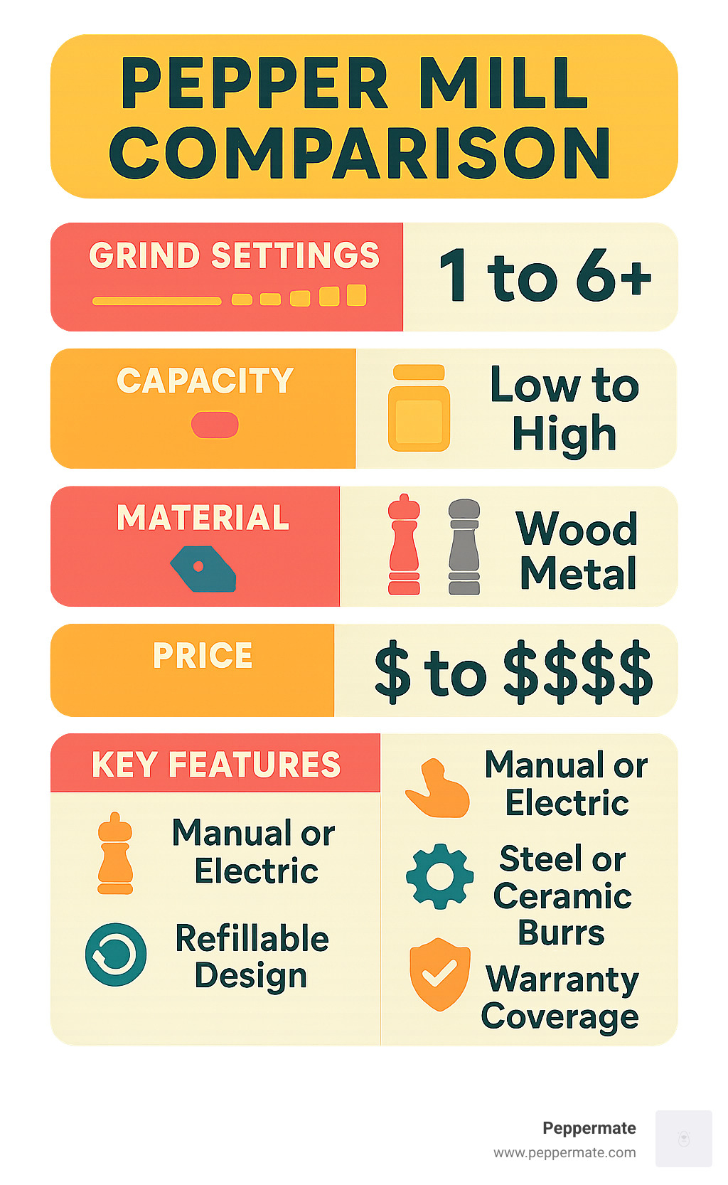 Infographic showing pepper mill comparison chart with grind settings, capacity, material types, price ranges, and key features like manual vs electric operation, burr materials, and warranty coverage - pepper mill reviews infographic 