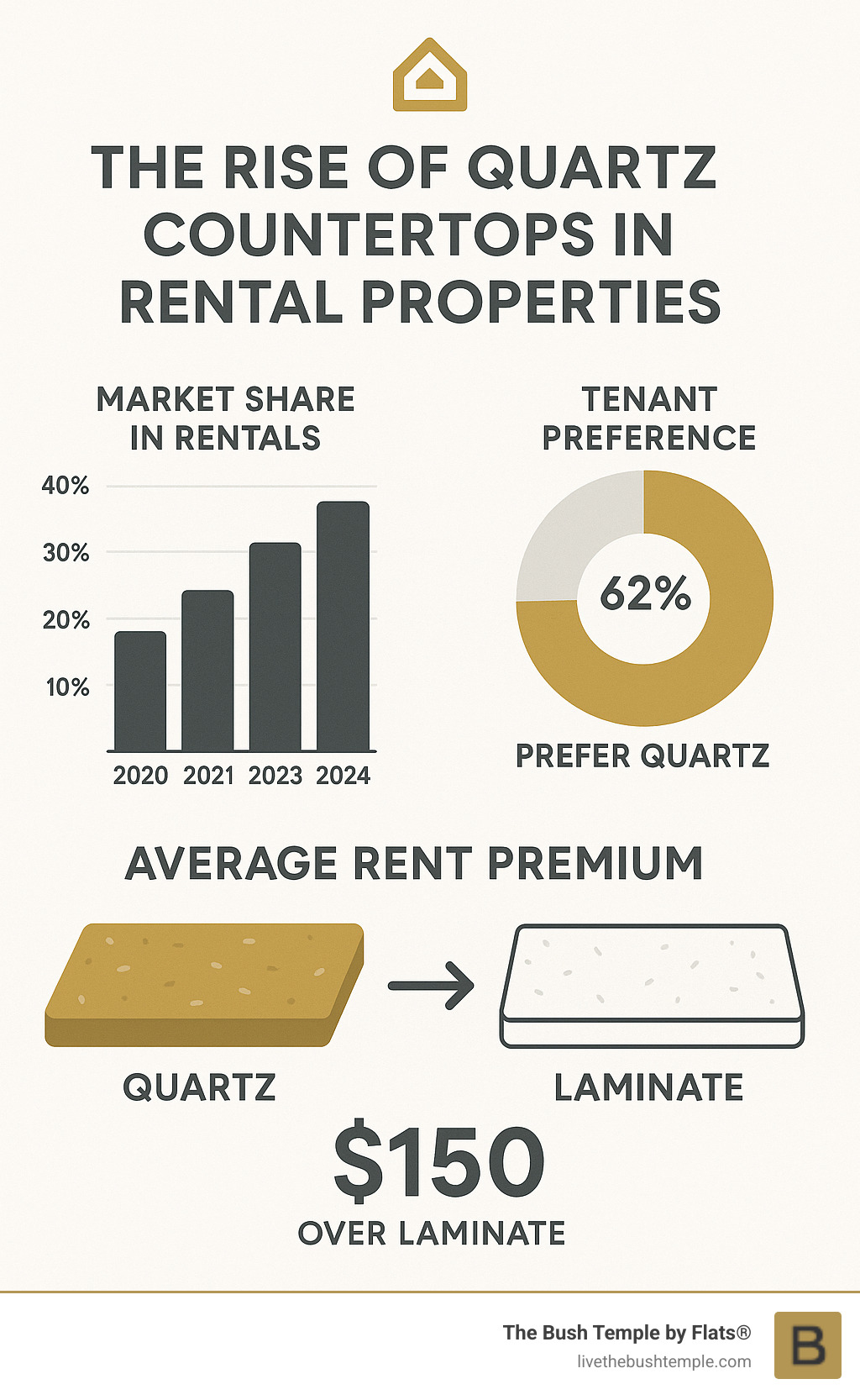 Infographic showing the rise of quartz countertops in rental properties from 2020-2024, displaying market share growth, tenant preference statistics, and average rent premiums for apartments with quartz versus laminate countertops - apartments with quartz countertops infographic 