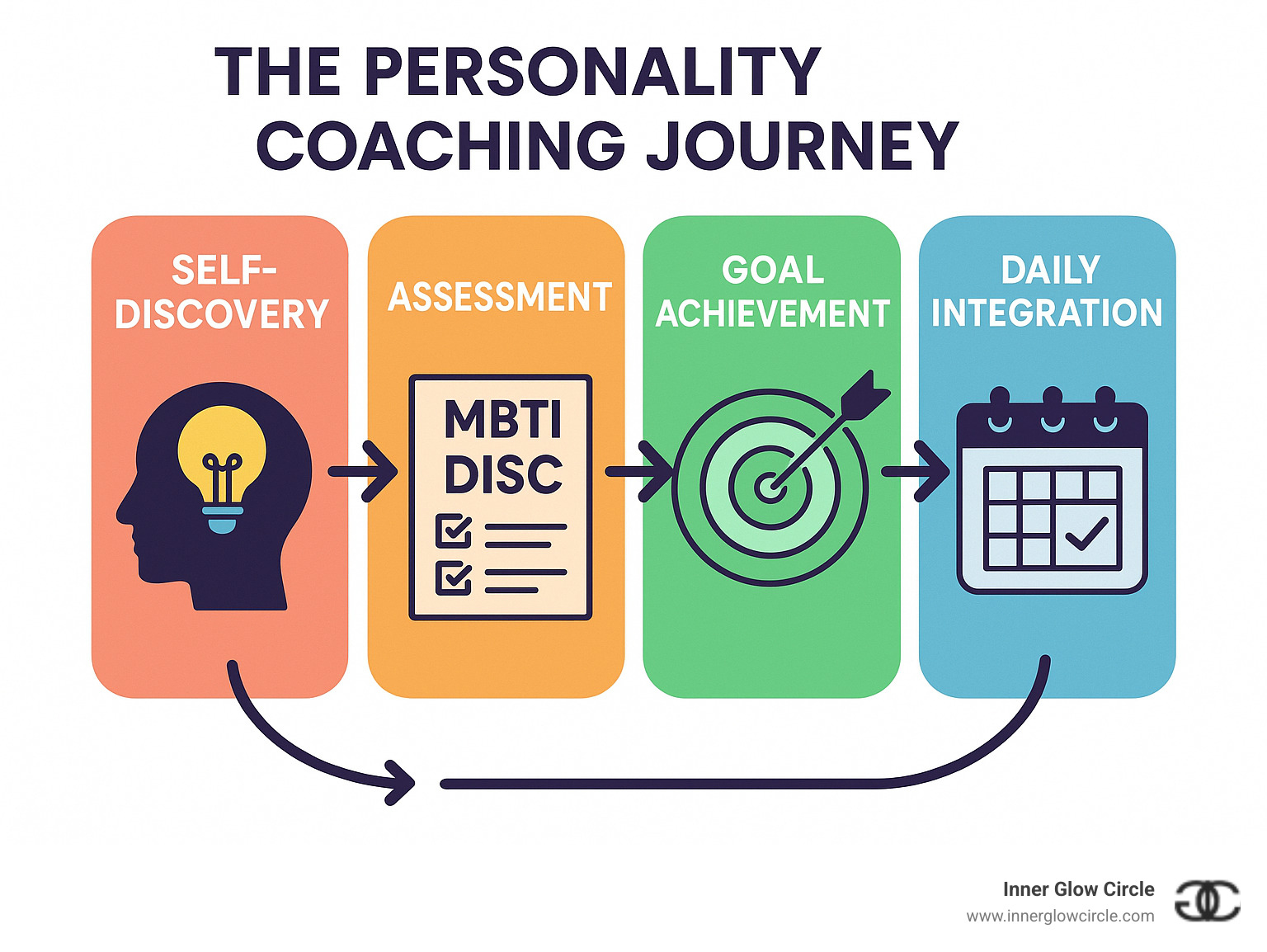 Comprehensive personality coaching journey from self-findy through assessment tools like MBTI and DISC to goal achievement and daily integration practices - personality coaching infographic 