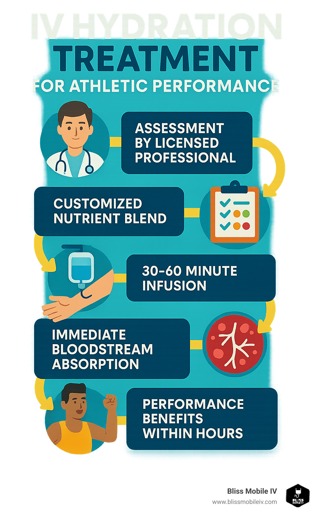 Infographic showing IV therapy workflow for athletes: assessment by licensed professional, customized nutrient blend selection, sterile IV insertion, 30-60 minute infusion time, immediate bloodstream absorption, and performance benefits within hours - iv hydration treatment for athletic performance infographic 