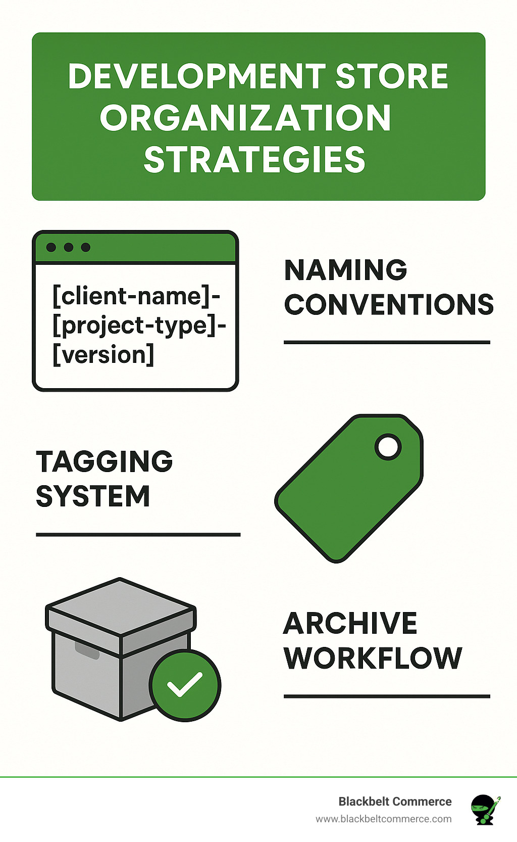 Infographic showing development store organization strategies with naming conventions, tagging systems, and archive workflows - how to create shopify development store infographic 