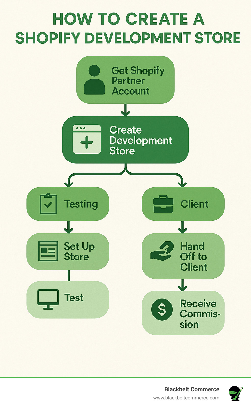 Infographic showing the complete development store lifecycle from Partner account creation through store setup, testing, client handoff, and ongoing commission payments, with branching paths for testing vs client purposes - how to create shopify development store infographic 