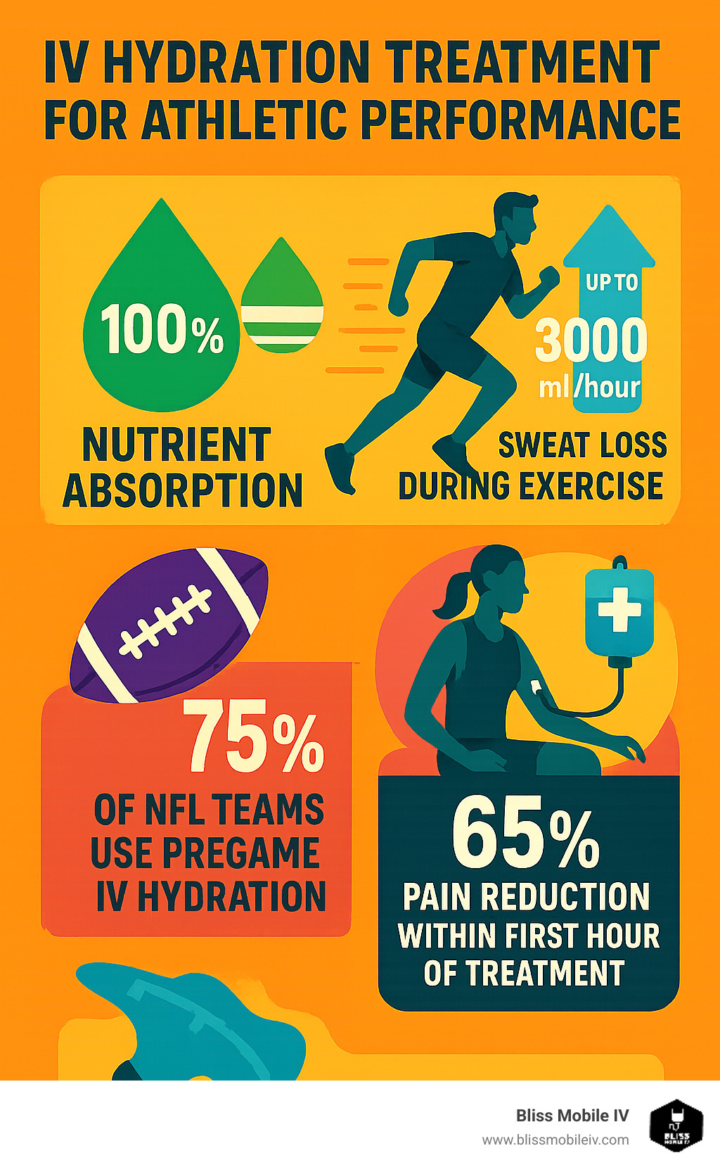 Infographic showing performance benefits: 100% nutrient absorption vs 40-59% oral, up to 3000ml/hour sweat loss during exercise, 75% of NFL teams use pregame IV hydration, 65% pain reduction within first hour of treatment - iv hydration treatment for athletic performance infographic 