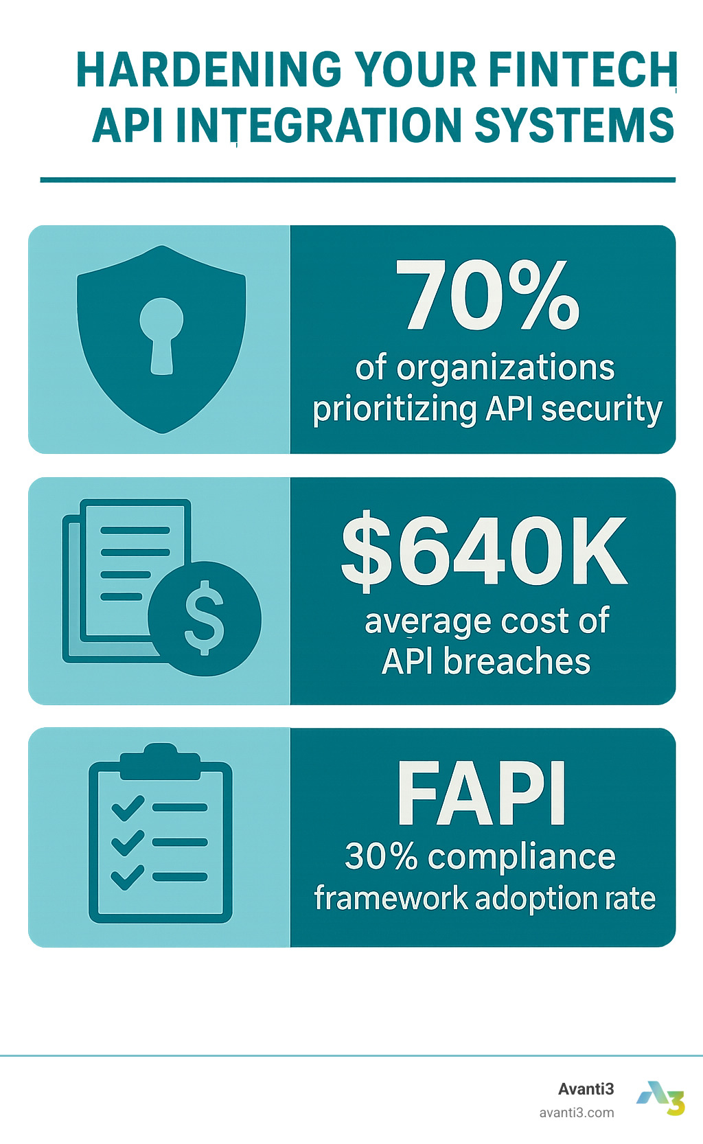 statistical infographic showing fintech API security metrics including percentage of organizations prioritizing API security, average cost of API breaches, and compliance framework adoption rates - fintech api integration systems infographic 