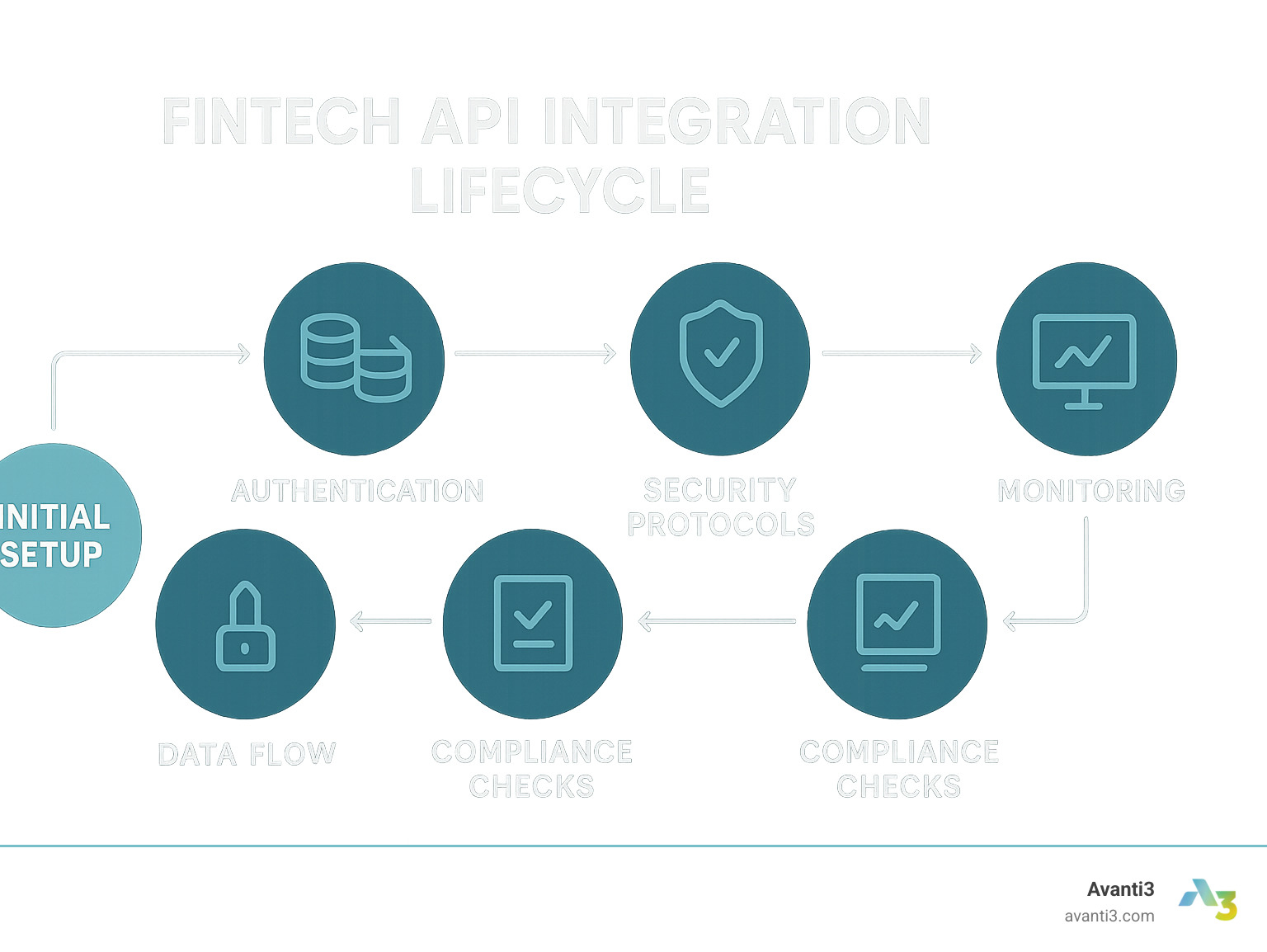 Detailed infographic showing the complete fintech API integration lifecycle from initial setup through authentication, data flow, security protocols, compliance checks, monitoring, and scaling phases with connected nodes and process flows - fintech api integration systems infographic 