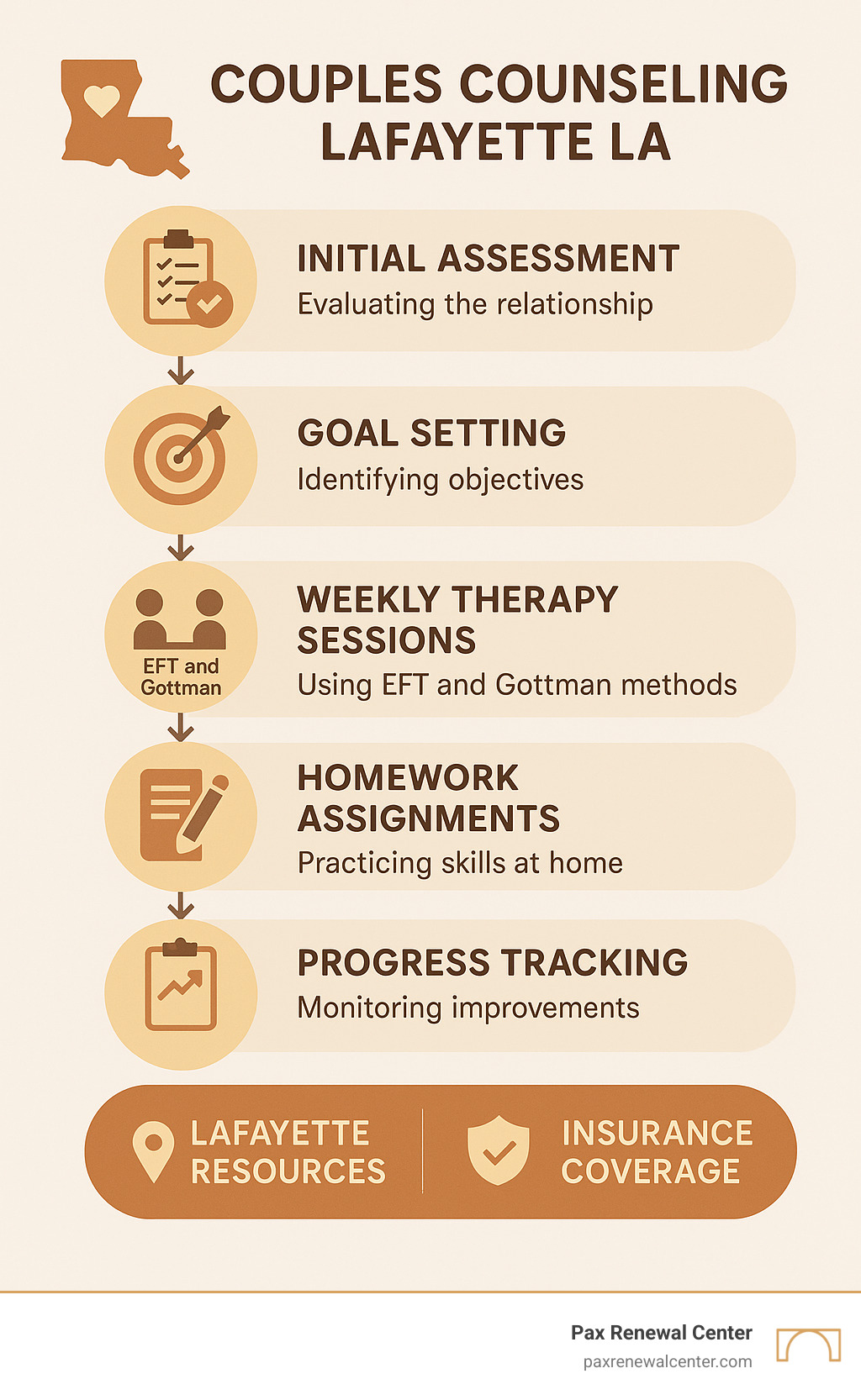 Infographic showing the couples counseling process in Lafayette LA, including initial assessment, goal setting, weekly therapy sessions using EFT and Gottman methods, homework assignments, progress tracking, and relationship strengthening outcomes, with local Lafayette resources and insurance coverage information - couples counseling lafayette la infographic 