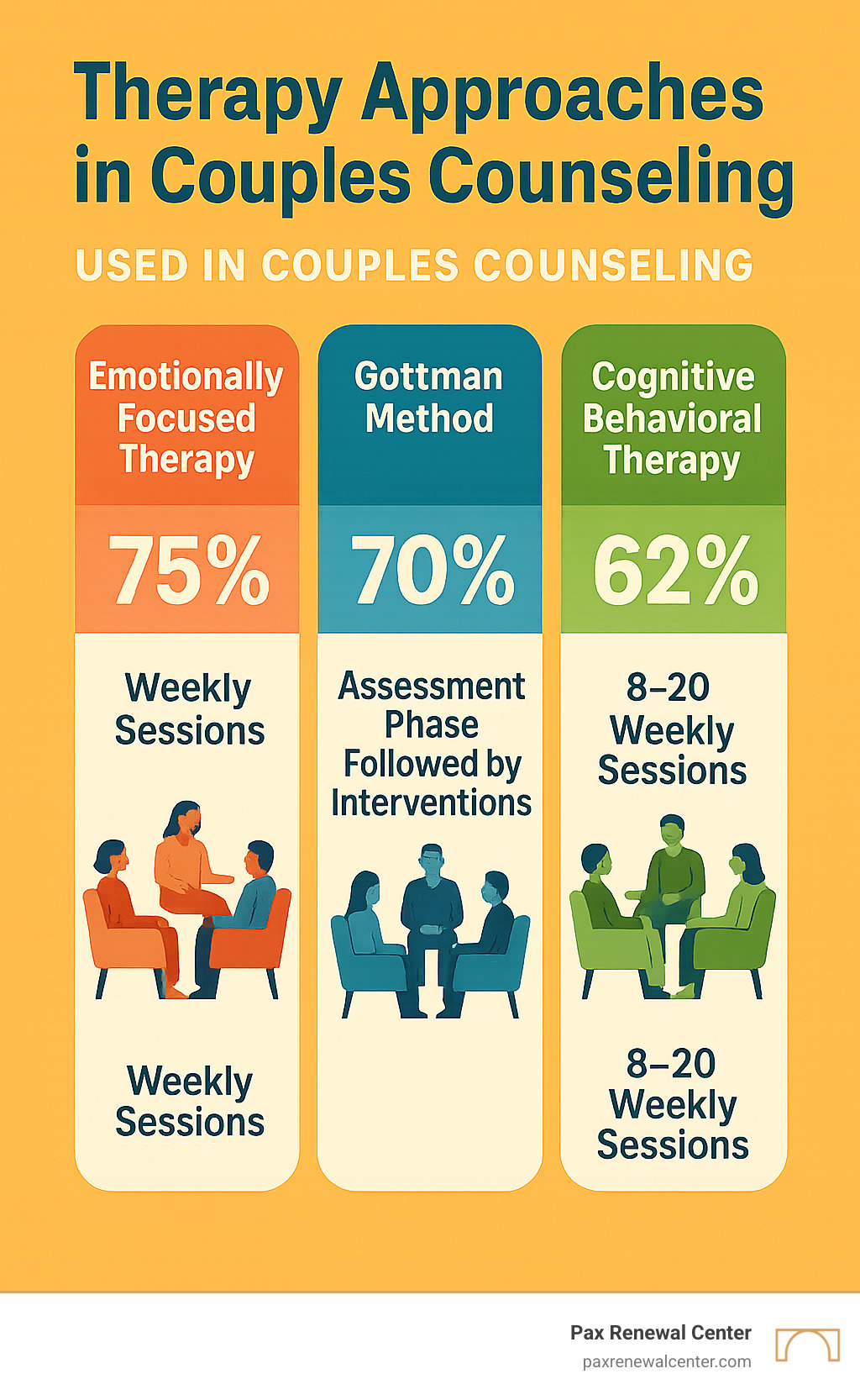 infographic showing different therapy approaches used in couples counseling with success rates and typical session structures - couples counseling lafayette la infographic 