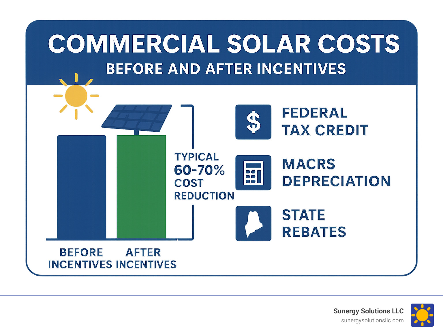 Infographic showing breakdown of commercial solar costs before and after incentives, including federal tax credit, MACRS depreciation, and state rebates resulting in typical 60-70% cost reduction - Solar installation for businesses infographic 