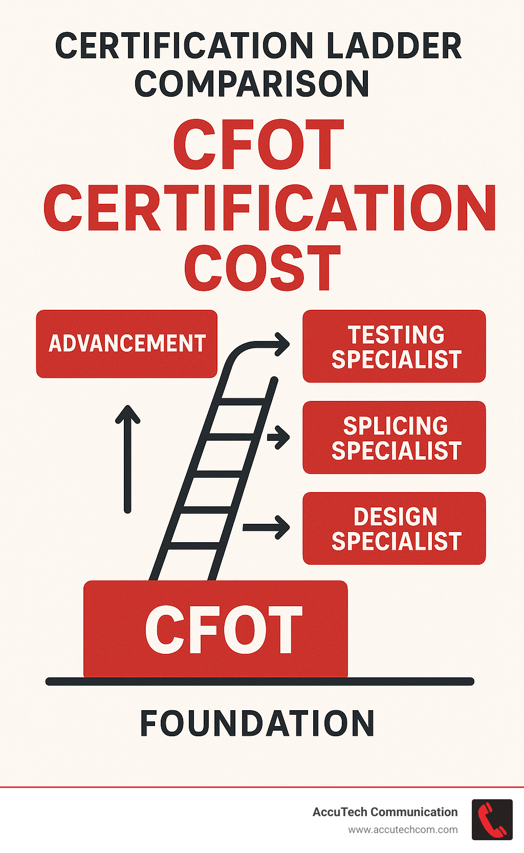 certification ladder comparison showing CFOT as foundation with various specialty tracks and advancement paths - cfot certification cost infographic