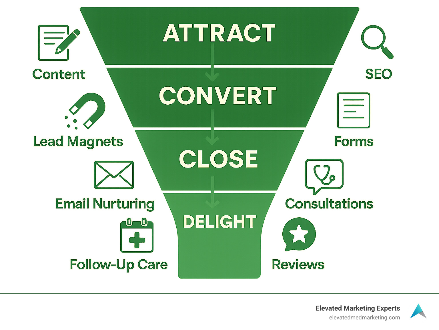 Inbound marketing funnel for medical practices showing attract phase with content and SEO, convert phase with lead magnets and forms, close phase with email nurturing and consultations, and delight phase with follow-up care and reviews - inbound marketing for doctors infographic