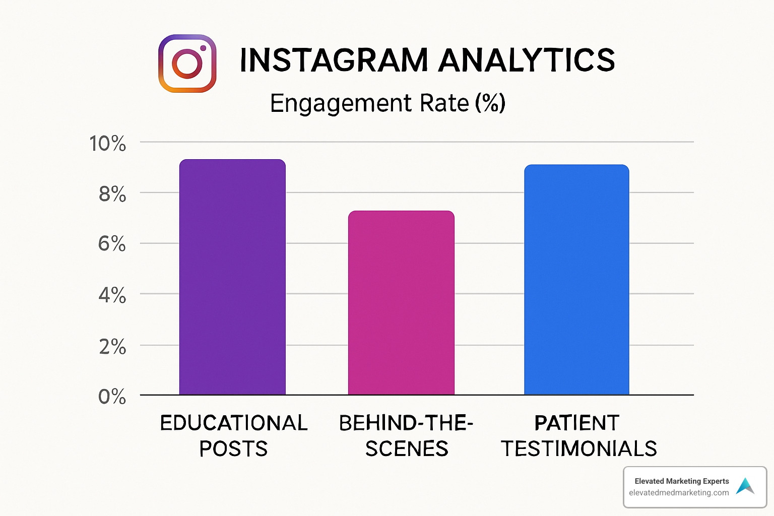 Instagram analytics showing engagement rates for different types of medical content including educational posts, behind-the-scenes content, and patient testimonials - inbound marketing for doctors
