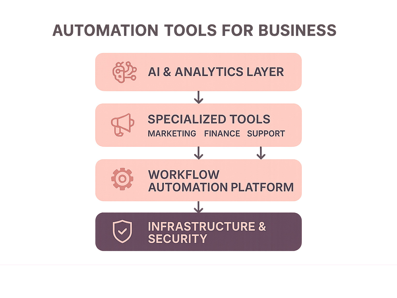 Infographic showing automation tool stack layers from bottom to top: Infrastructure & Security, Workflow Automation Platform, Specialized Tools (Marketing, Finance, Support), AI & Analytics Layer, with arrows showing data flow between layers - automation tools for business infographic 