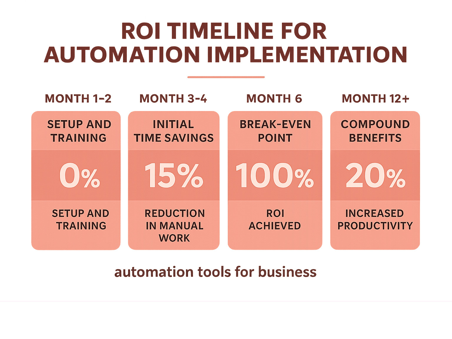 Infographic showing ROI timeline for automation implementation: Month 1-2 Setup and Training, Month 3-4 Initial Time Savings, Month 6 Break-even Point, Month 12+ Compound Benefits, with specific percentages and metrics for each phase - automation tools for business infographic 