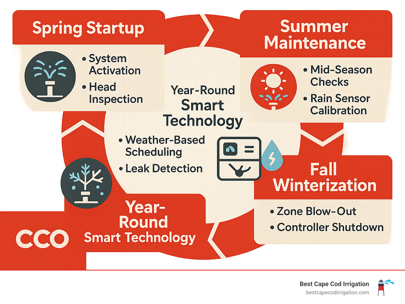 Infographic showing Cape Cod irrigation lifecycle: spring startup with system activation and head inspection, summer maintenance with mid-season checks and rain sensor calibration, fall winterization with zone blow-out and controller shutdown, plus year-round smart technology features like weather-based scheduling and leak detection - Affordable irrigation Cape Cod infographic