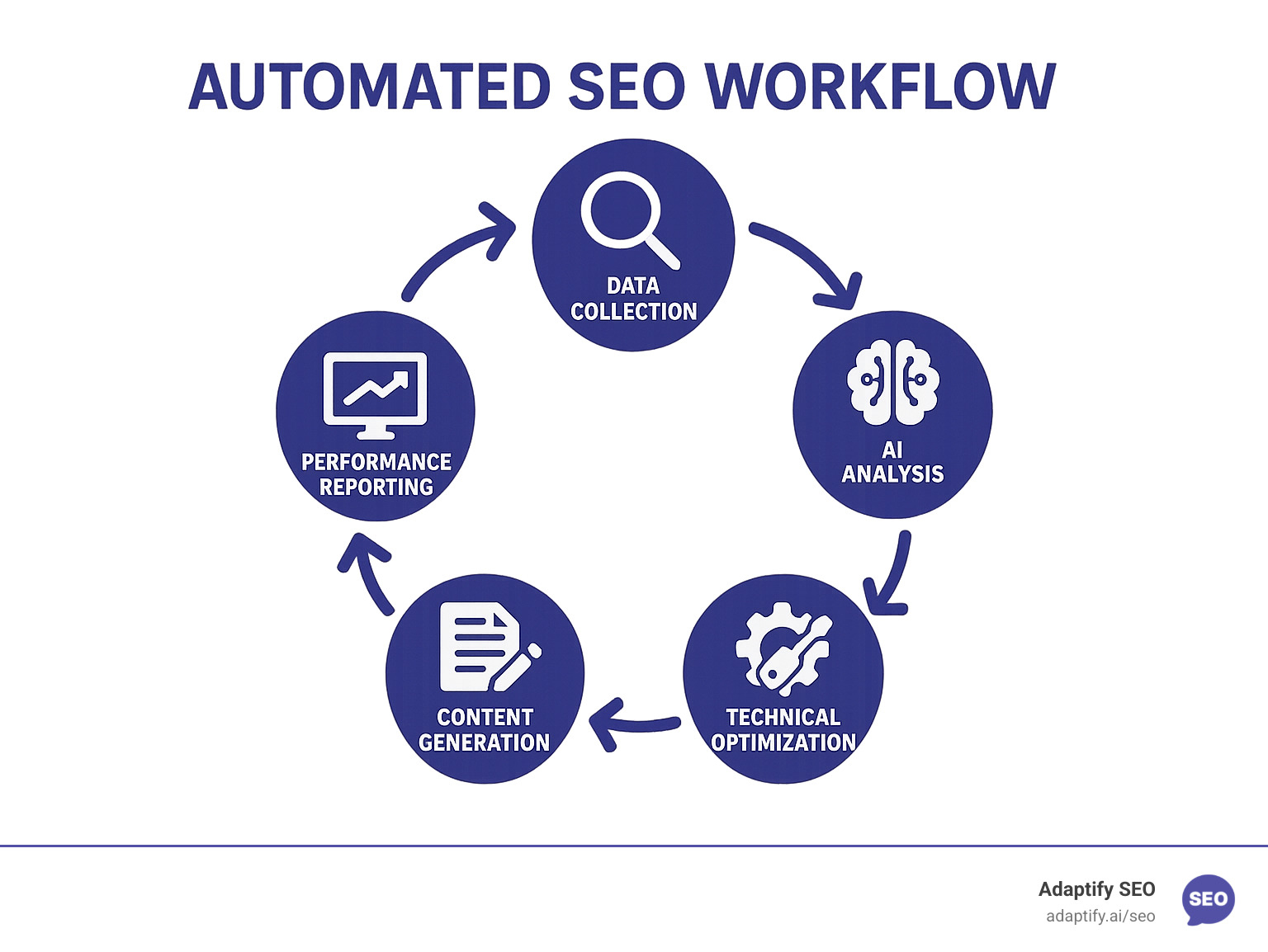Comprehensive automated SEO workflow showing data collection, AI analysis, content generation, technical optimization, and performance reporting in a circular process - automated seo strategies infographic 