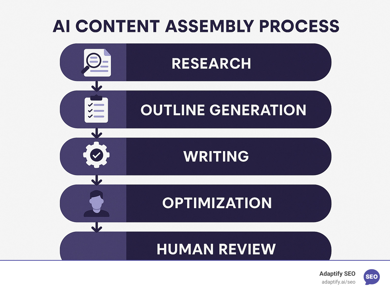 AI content assembly process showing research, outline generation, writing, optimization, and human review stages - automated seo strategies infographic 