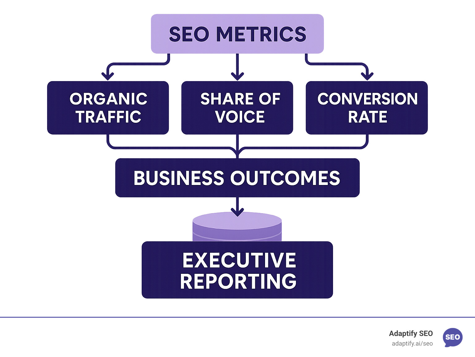 Data flow diagram showing how SEO metrics connect to business outcomes and executive reporting - automated seo strategies infographic 