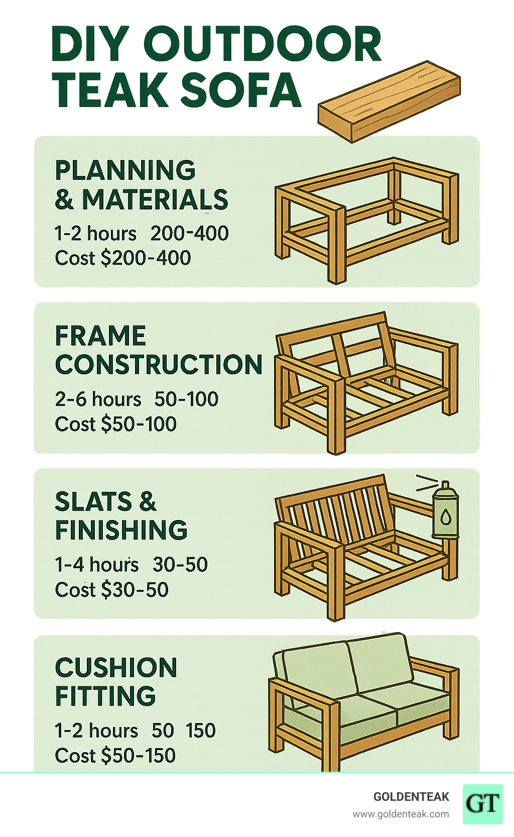 Comprehensive infographic showing the complete DIY teak outdoor sofa building process from planning and material selection through frame construction, slat installation, finishing with spar urethane, and final cushion fitting, including timeline estimates and cost breakdowns for each phase - diy outdoor teak sofa infographic 