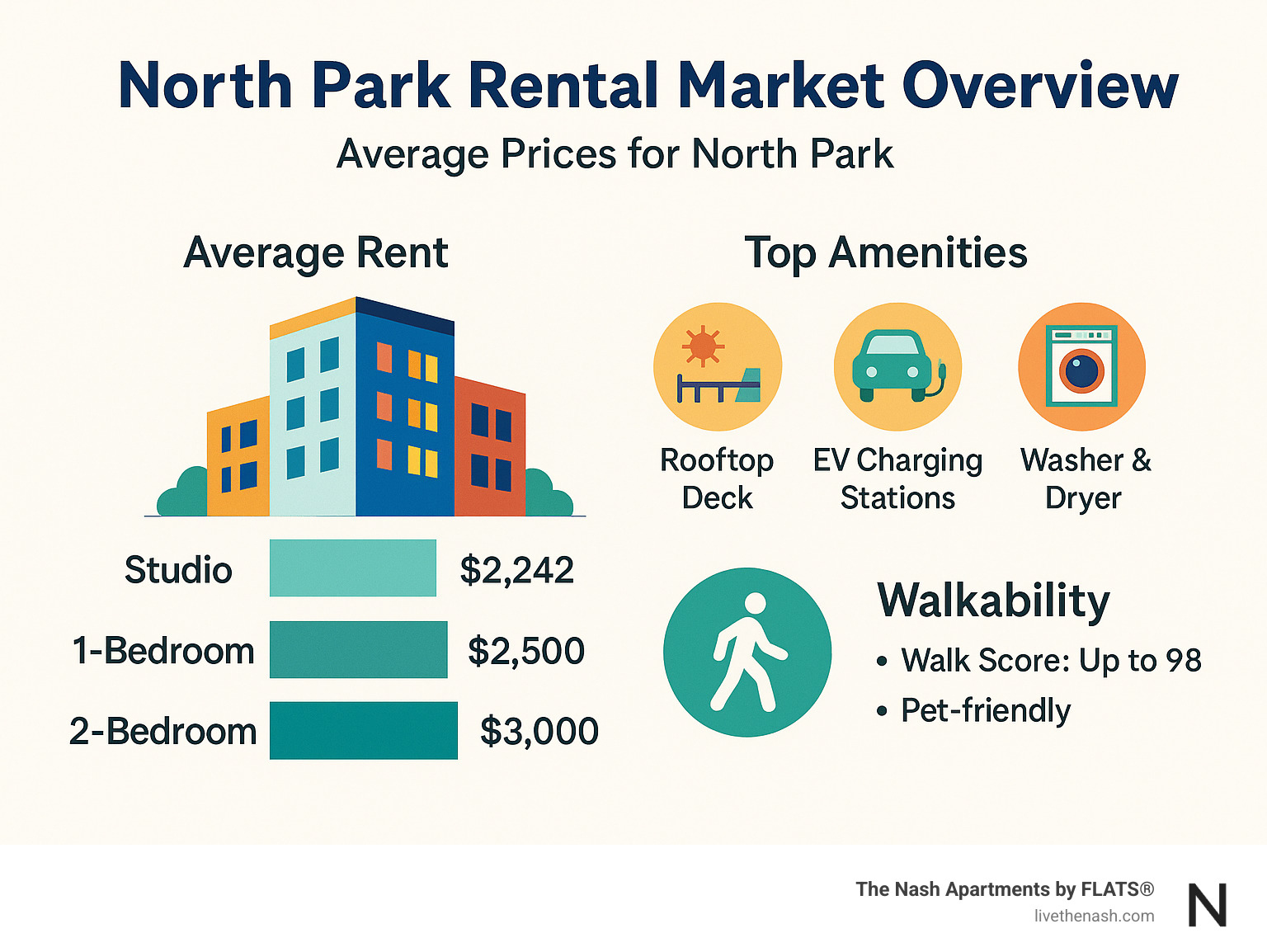 North Park rental market overview showing average prices by unit type, top amenities offered, and neighborhood walkability features - apartments for rent in north park ca infographic 