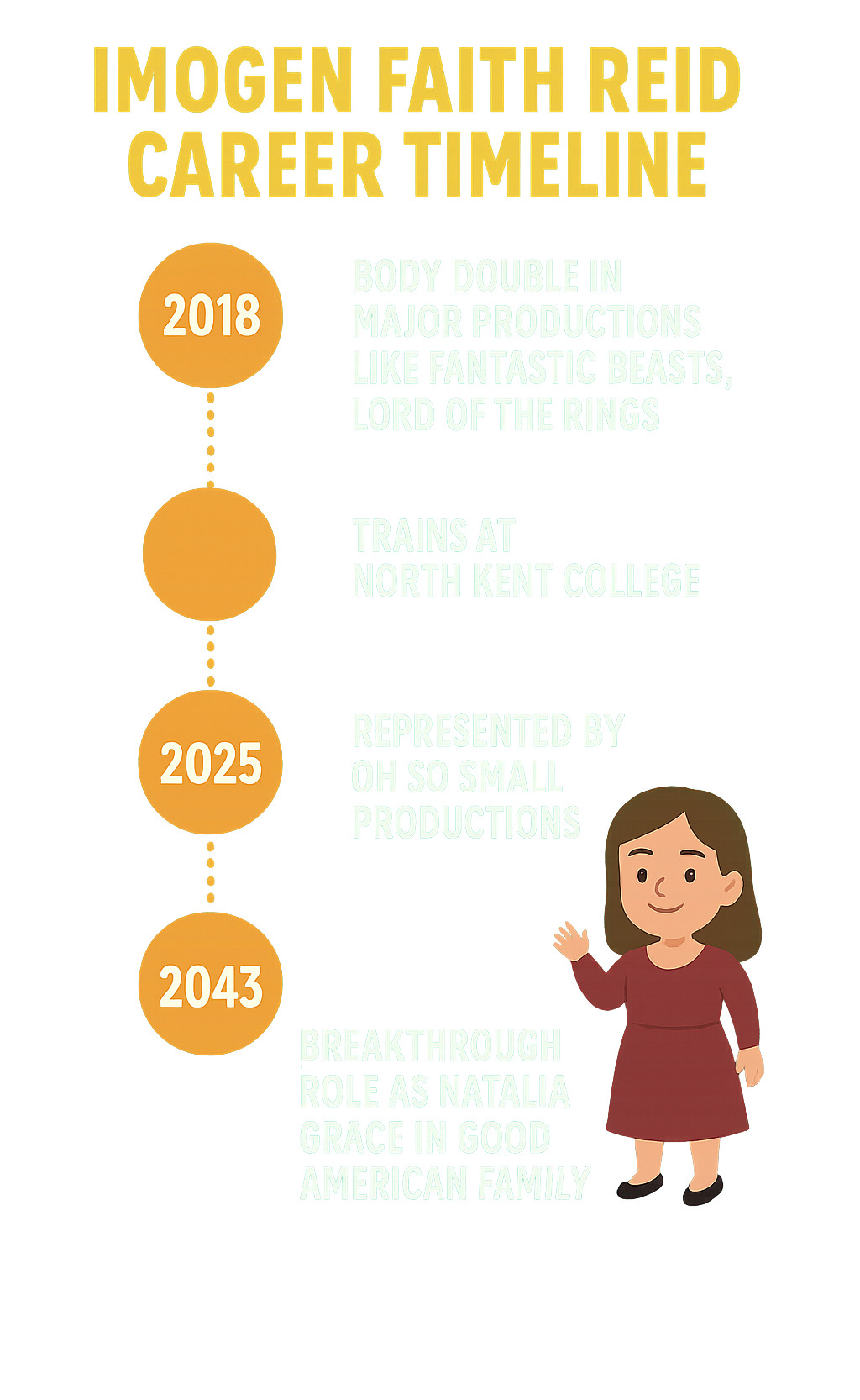 Career timeline showing Imogen Faith Reid's progression from body double work in major productions like Fantastic Beasts and Lord of the Rings to her breakthrough starring role as Natalia Grace in Good American Family, including her training at North Kent College and representation by Oh So Small Productions - imogen faith reid infographic 