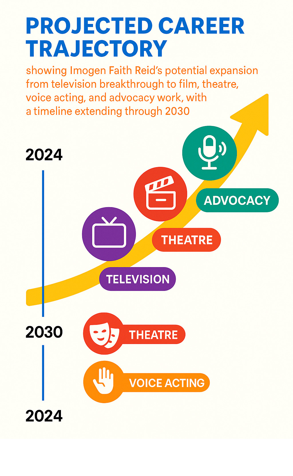Projected career trajectory showing Imogen Faith Reid's potential expansion from television breakthrough to film, theatre, voice acting, and advocacy work, with timeline extending through 2030 - imogen faith reid infographic 