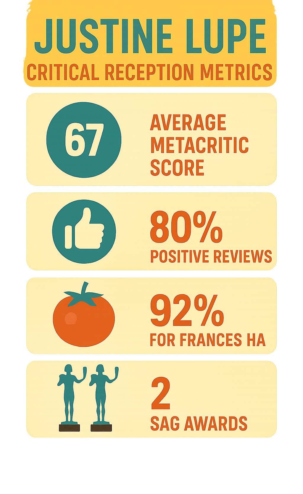 Infographic showing Justine Lupe's critical reception metrics: 67 average Metacritic score, 80% positive reviews, 92% peak Rotten Tomatoes rating for Frances Ha, and 2 SAG Awards with Succession ensemble cast - ustine lupe movies and tv shows infographic Infographic showing Justine Lupe's critical reception metrics: 67 average Metacritic score, 80% positive reviews, 92% peak Rotten Tomatoes rating for Frances Ha, and 2 SAG Awards with Succession ensemble cast - ustine lupe movies and tv shows infographic