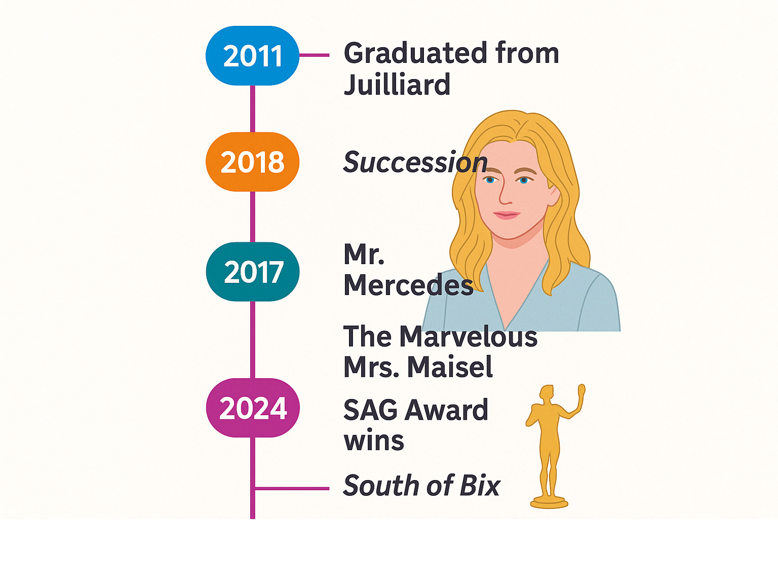 Infographic showing Justine Lupe's career timeline from 2011 Juilliard graduation through 2024 SAG Award wins, highlighting major roles in Succession, Mr. Mercedes, and The Marvelous Mrs. Maisel, plus her transition to writer-director-producer with South of Bix - ustine lupe movies and tv shows infographic Infographic showing Justine Lupe's career timeline from 2011 Juilliard graduation through 2024 SAG Award wins, highlighting major roles in Succession, Mr. Mercedes, and The Marvelous Mrs. Maisel, plus her transition to writer-director-producer with South of Bix - ustine lupe movies and tv shows infographic