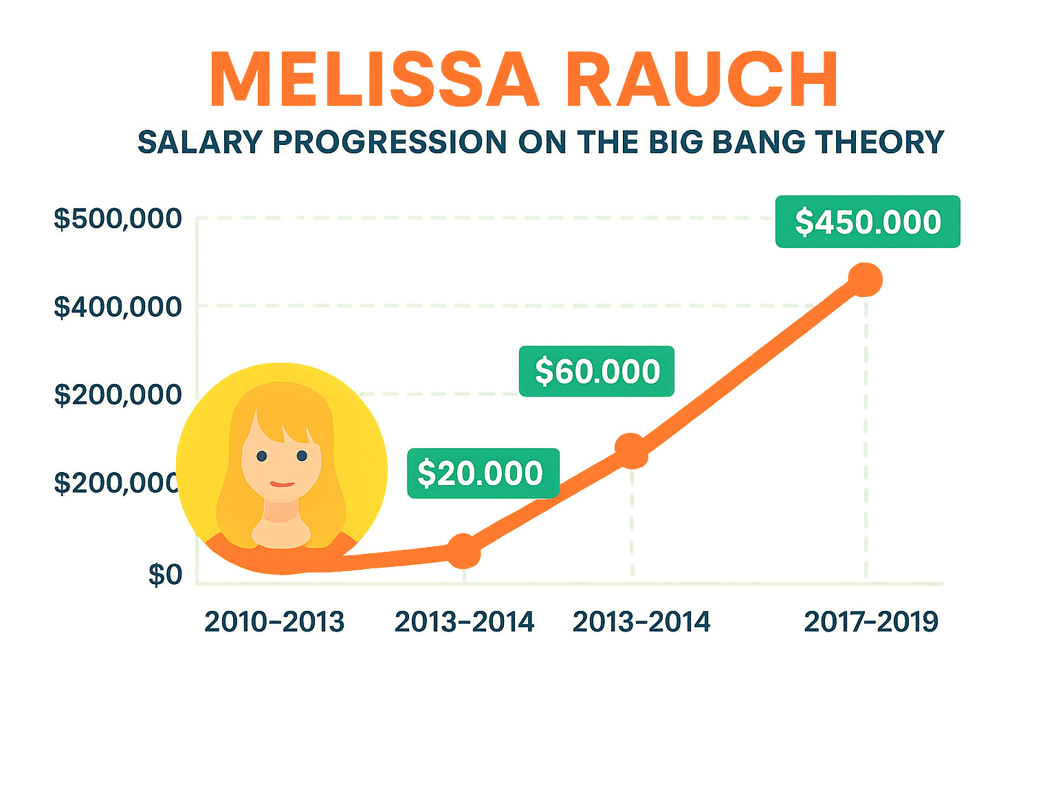 Salary progression chart showing Melissa Rauch's per-episode earnings on The Big Bang Theory: $20,000-$30,000 (2010-2013), $60,000 (2013-2014), and $450,000 (2017-2019) - melissa rauch infographic Salary progression chart showing Melissa Rauch's per-episode earnings on The Big Bang Theory: $20,000-$30,000 (2010-2013), $60,000 (2013-2014), and $450,000 (2017-2019) - melissa rauch infographic