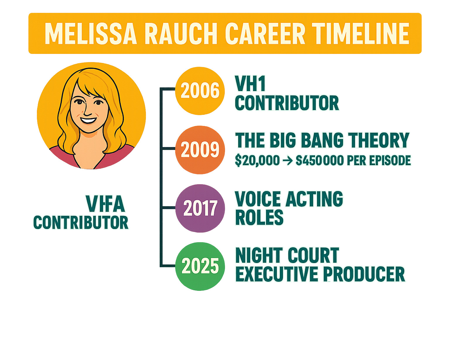 Infographic showing Melissa Rauch's career timeline from 2006 VH1 contributor to 2025 Night Court executive producer, highlighting major milestones including The Big Bang Theory salary progression from $20,000 to $450,000 per episode, voice acting roles, and production credits - melissa rauch infographic Infographic showing Melissa Rauch's career timeline from 2006 VH1 contributor to 2025 Night Court executive producer, highlighting major milestones including The Big Bang Theory salary progression from $20,000 to $450,000 per episode, voice acting roles, and production credits - melissa rauch infographic