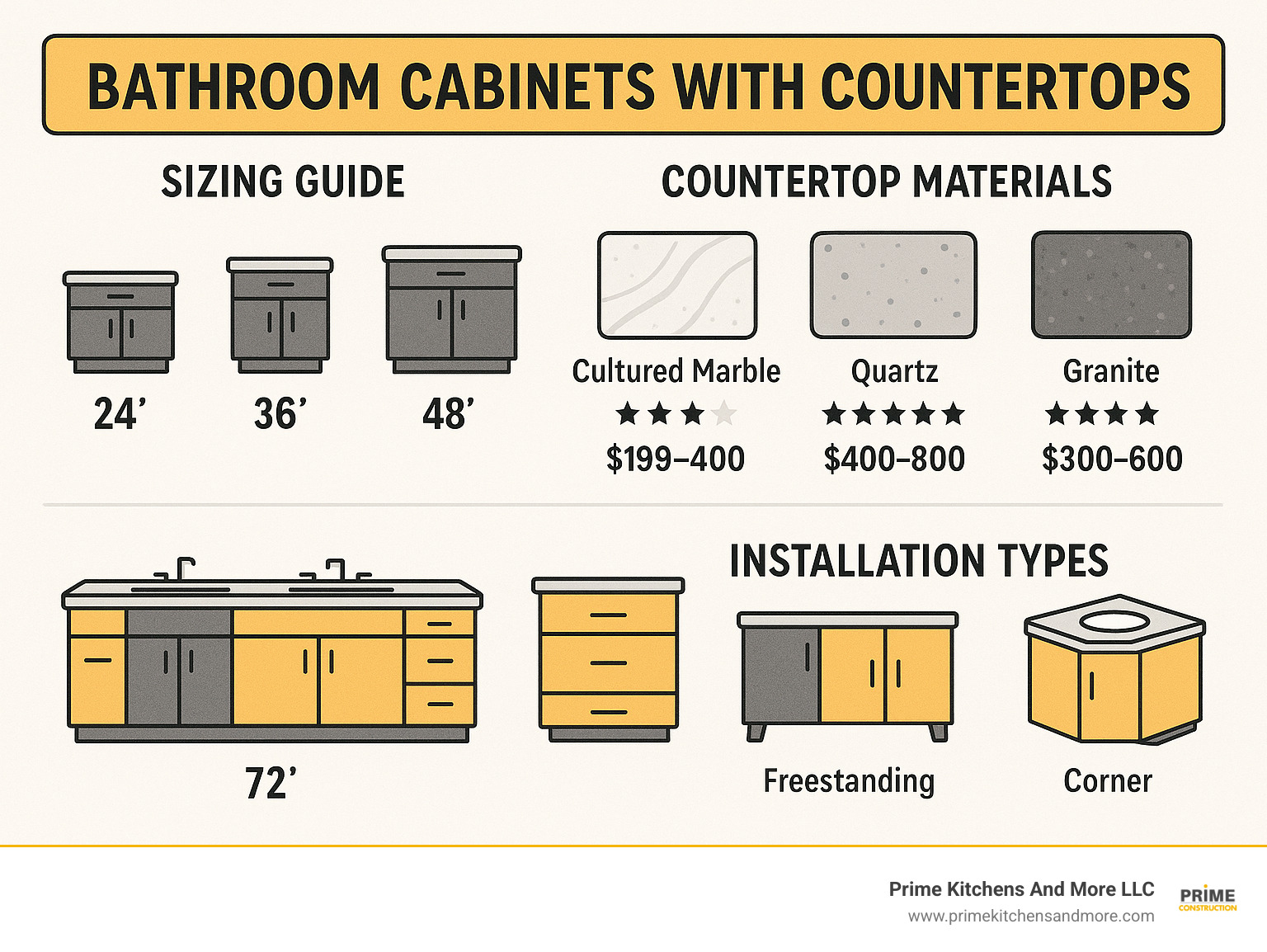 Comprehensive infographic showing bathroom cabinet sizing guide from 24-inch to 72-inch widths, countertop material comparison chart with durability ratings and price ranges, and installation type options including floating, freestanding, and corner configurations - bathroom cabinets with countertops infographic 