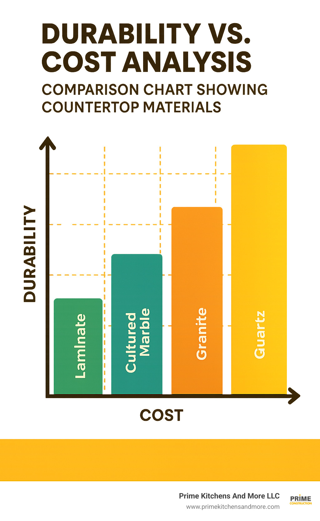 comparison chart showing countertop materials durability versus cost analysis - bathroom cabinets with countertops infographic 