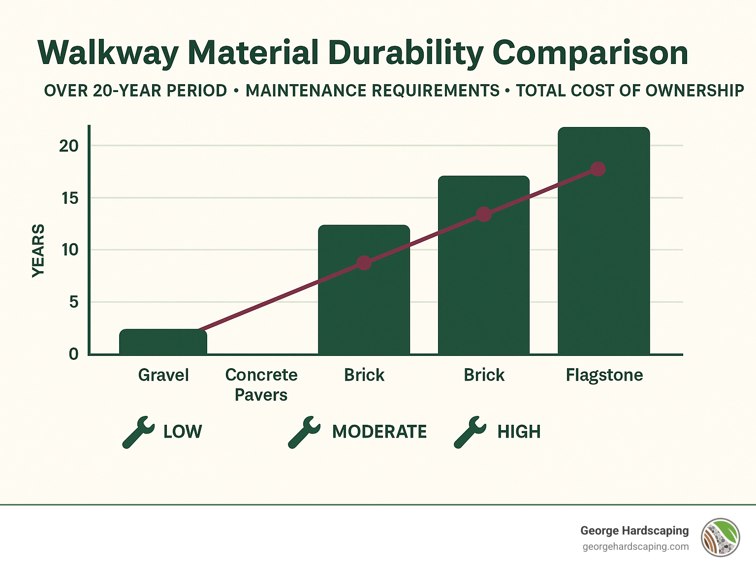 Infographic showing walkway material durability comparison over 20-year period, including maintenance requirements and total cost of ownership - front yard walkway ideas infographic 