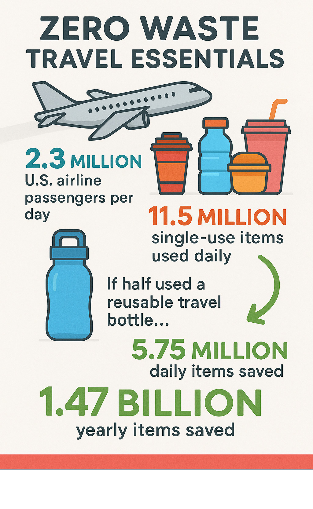 Infographic showing daily waste generation by travelers: 2.3 million U.S. airline passengers creating 11.5 million single-use items daily, with potential savings of 5.75 million items if half used reusable bottles, scaling to 1.47 billion items saved annually - Zero waste travel essentials infographic 