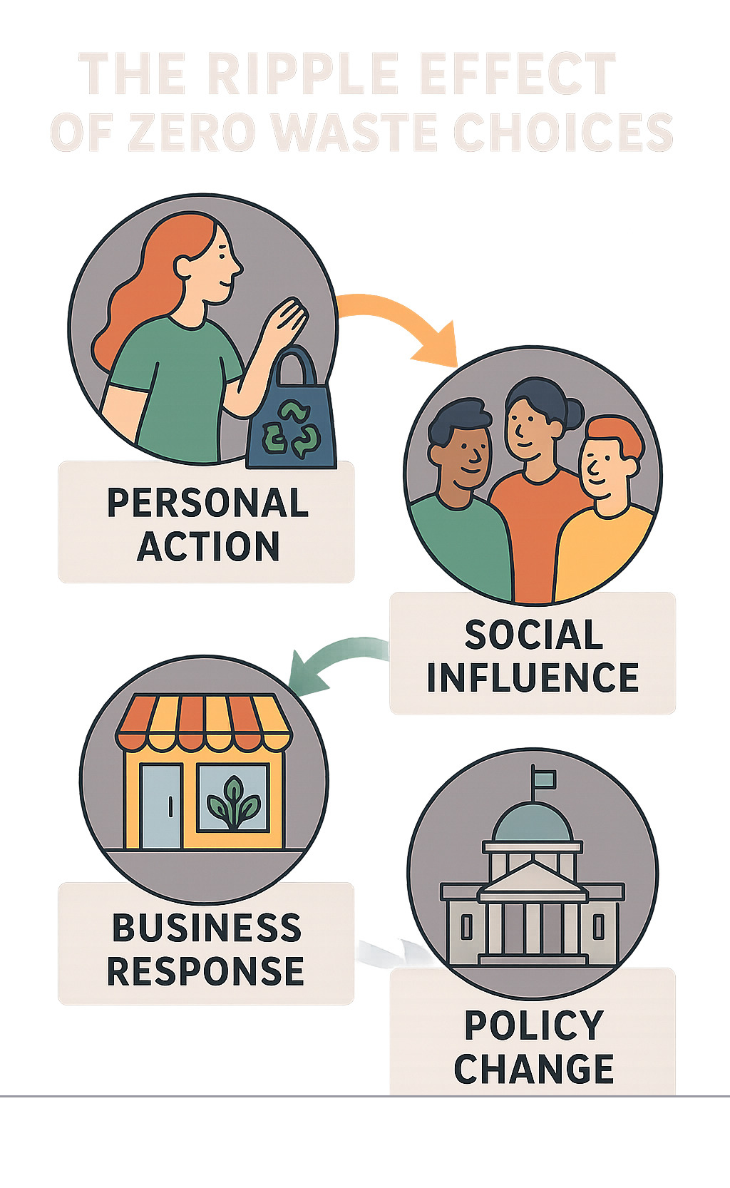 Infographic showing the ripple effect of individual zero waste choices: personal action leading to social influence, business response, and policy change - Zero waste travel essentials infographic 