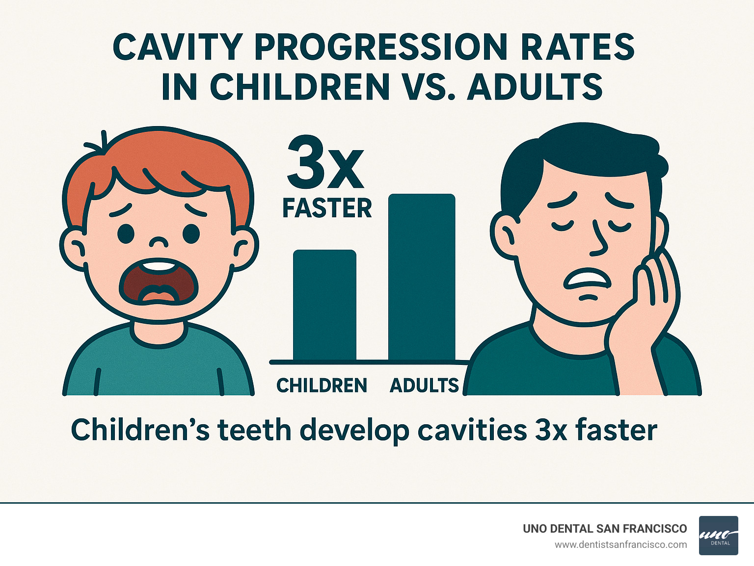 Infographic comparing cavity progression rates in children vs adults, showing children's teeth develop cavities 3x faster - children dentist near me infographic 