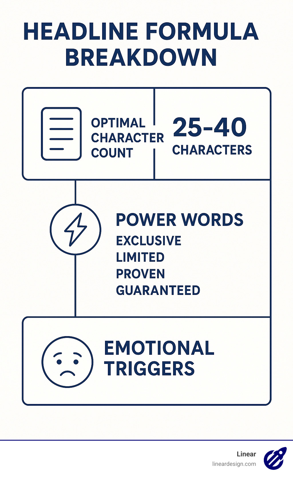 Headline formula breakdown showing optimal character count, power words, and emotional triggers - facebook ad tips infographic 