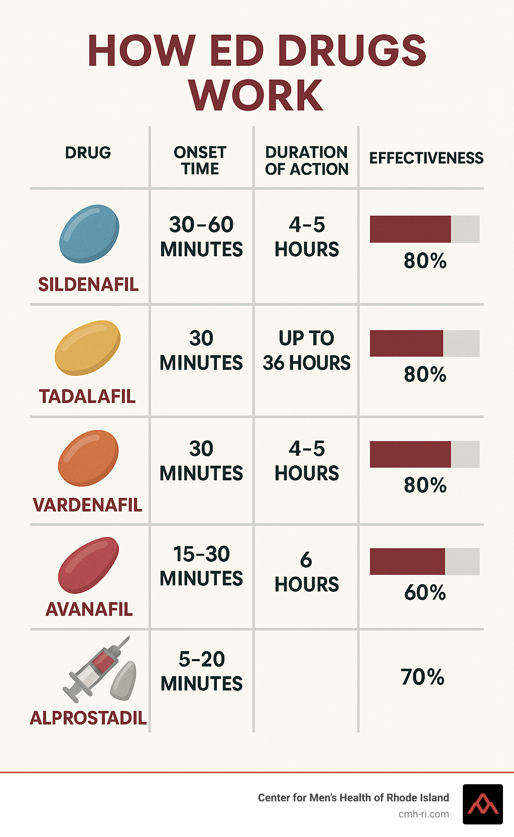 Comprehensive comparison chart showing how different ED drugs work in the body, including onset times, duration of action, and effectiveness rates for sildenafil, tadalafil, vardenafil, avanafil, and alprostadil - ed drugs infographic 