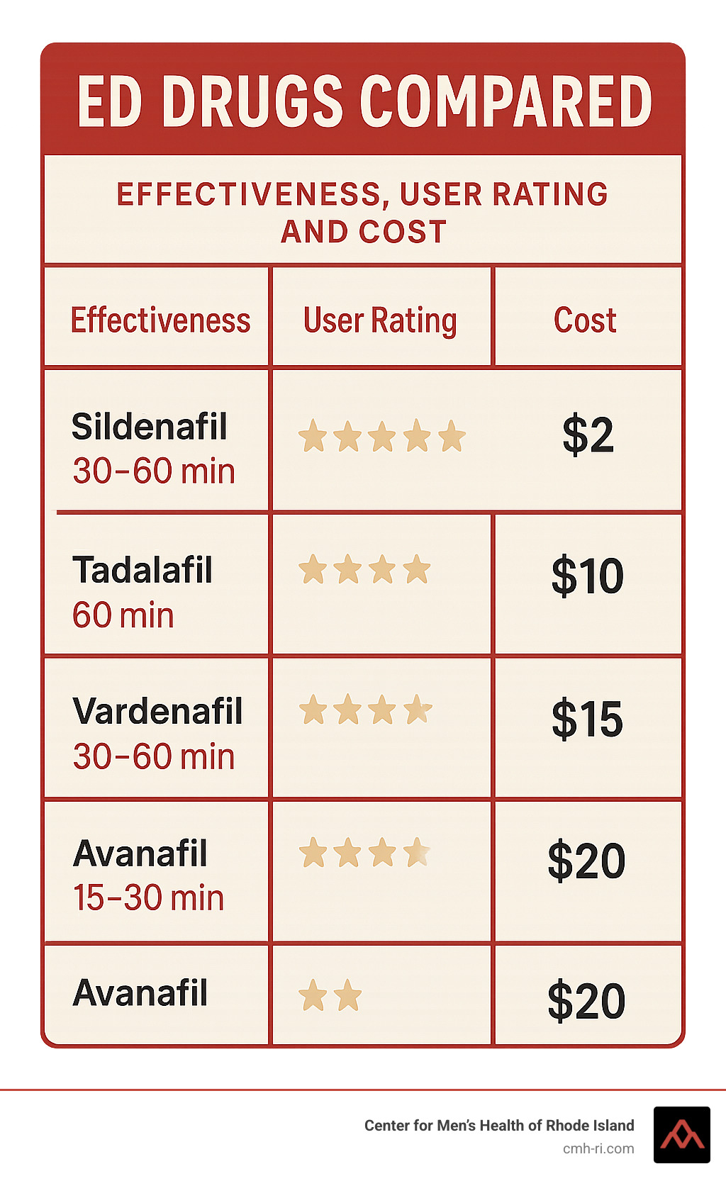 Statistical comparison of ED drug effectiveness, user ratings, and cost analysis showing sildenafil, tadalafil, vardenafil, and avanafil performance metrics - ed drugs infographic 