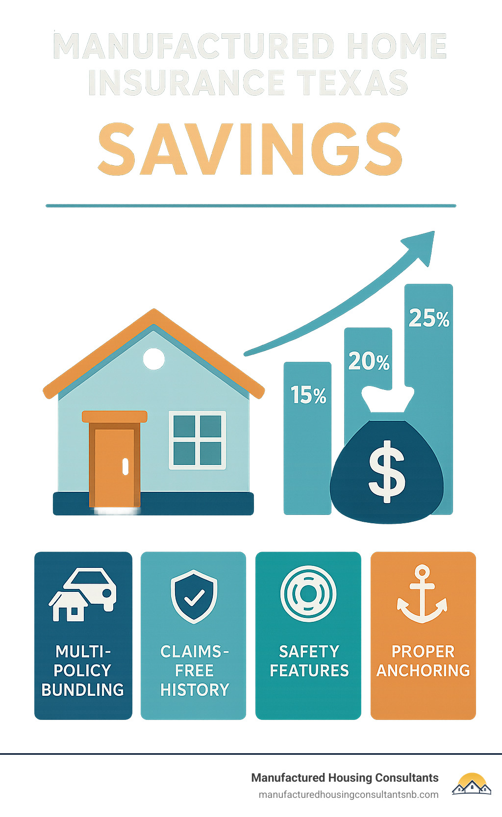 Savings graph showing potential discount percentages for various manufactured home insurance features including multi-policy bundling, claims-free history, safety features, and proper anchoring systems - Manufactured home insurance Texas infographic 