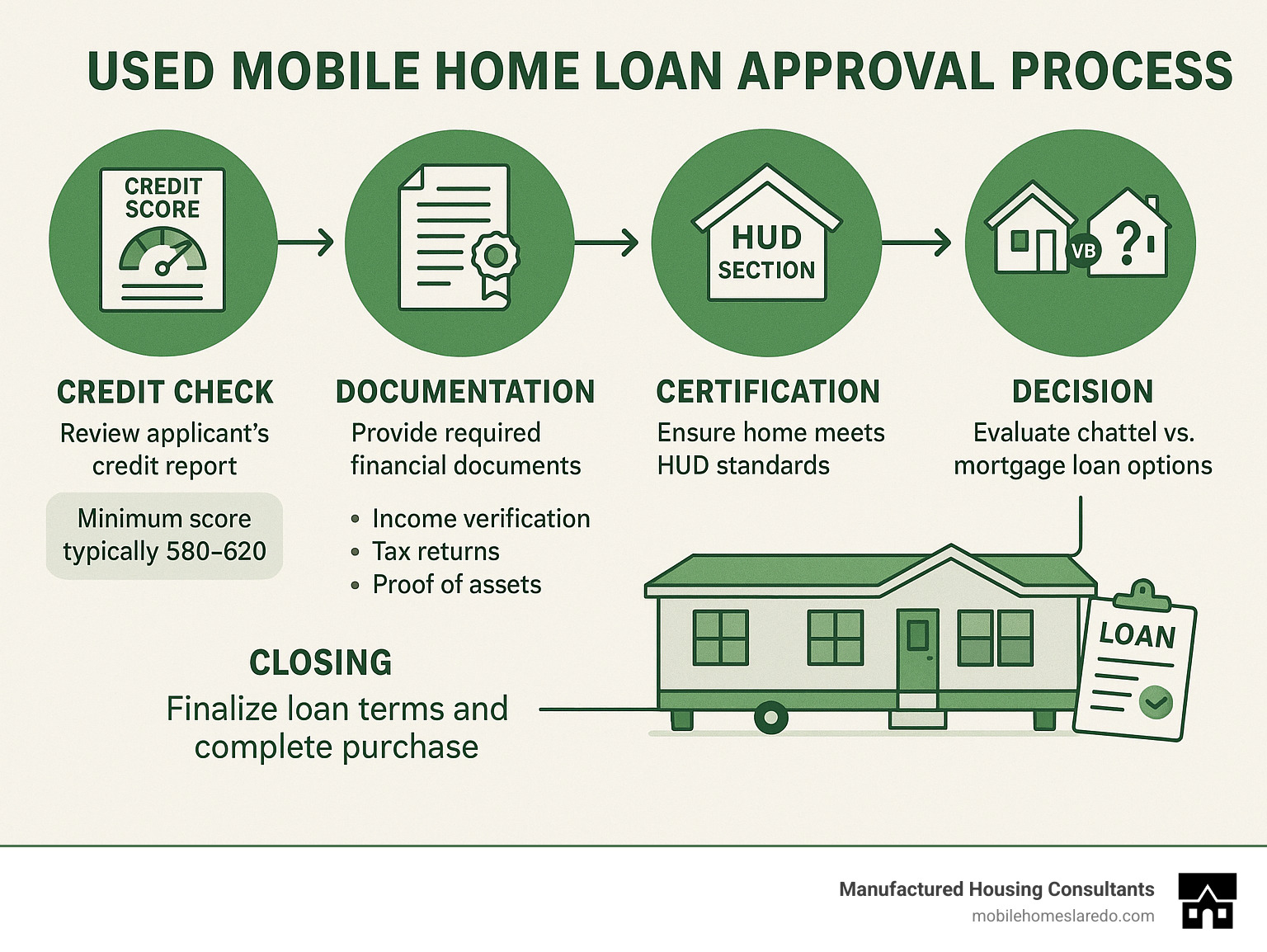 Infographic showing the used mobile home loan approval process with steps from credit check through closing, including required documentation, certification requirements, and decision factors for chattel loans versus traditional mortgages - used mobile home loans infographic  Infographic showing the used mobile home loan approval process with steps from credit check through closing, including required documentation, certification requirements, and decision factors for chattel loans versus traditional mortgages - used mobile home loans infographic