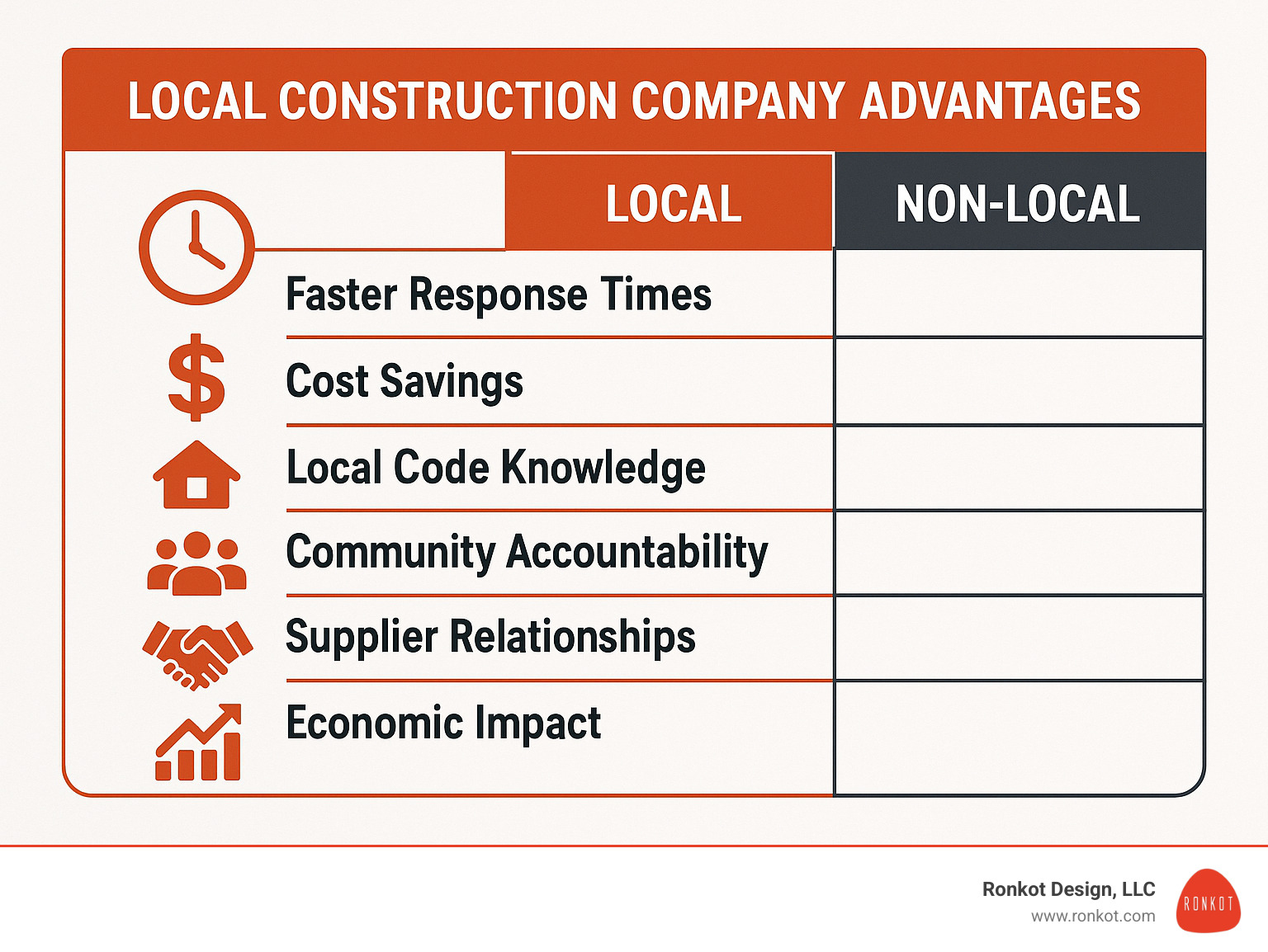 Comprehensive comparison chart showing local construction company advantages including faster response times, cost savings, local code knowledge, community accountability, supplier relationships, and economic impact versus non-local contractors - local construction company infographic