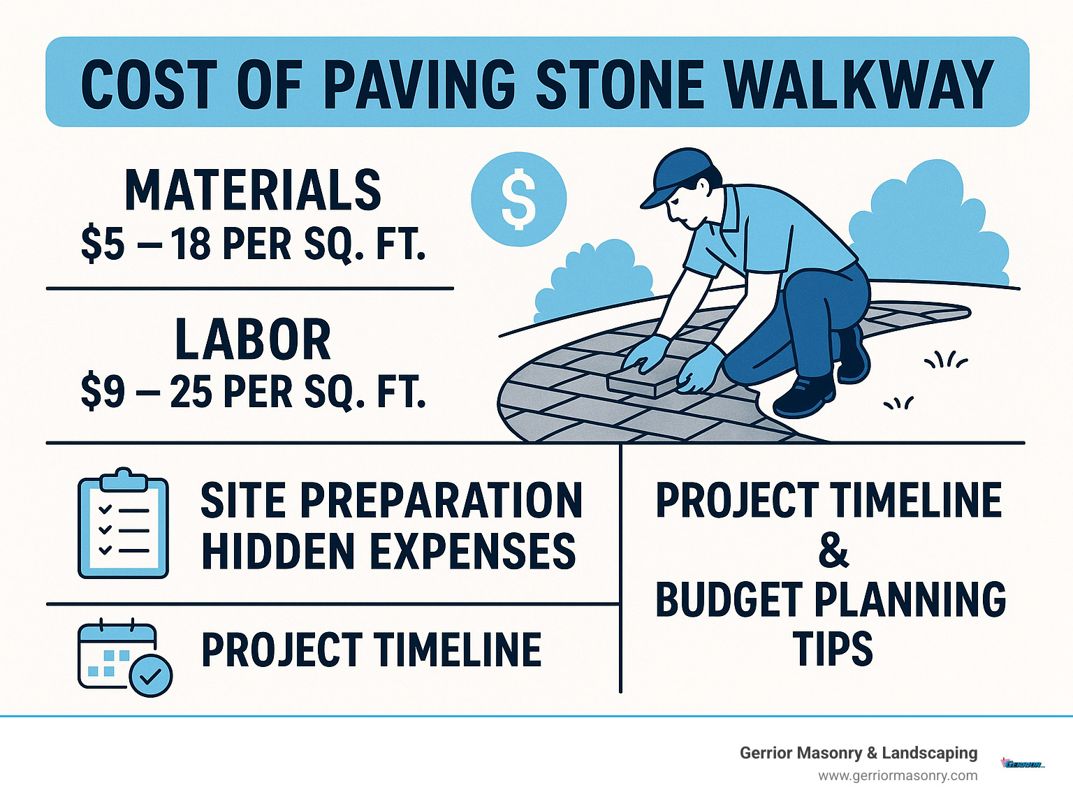 Stepping Stones or Budget Breakers? Paving Stone Walkway Costs Explained 1 Detailed breakdown of paving stone walkway costs including materials, labor, site preparation, and hidden expenses with timeline and budget planning tips - cost of paving stone walkway infographic