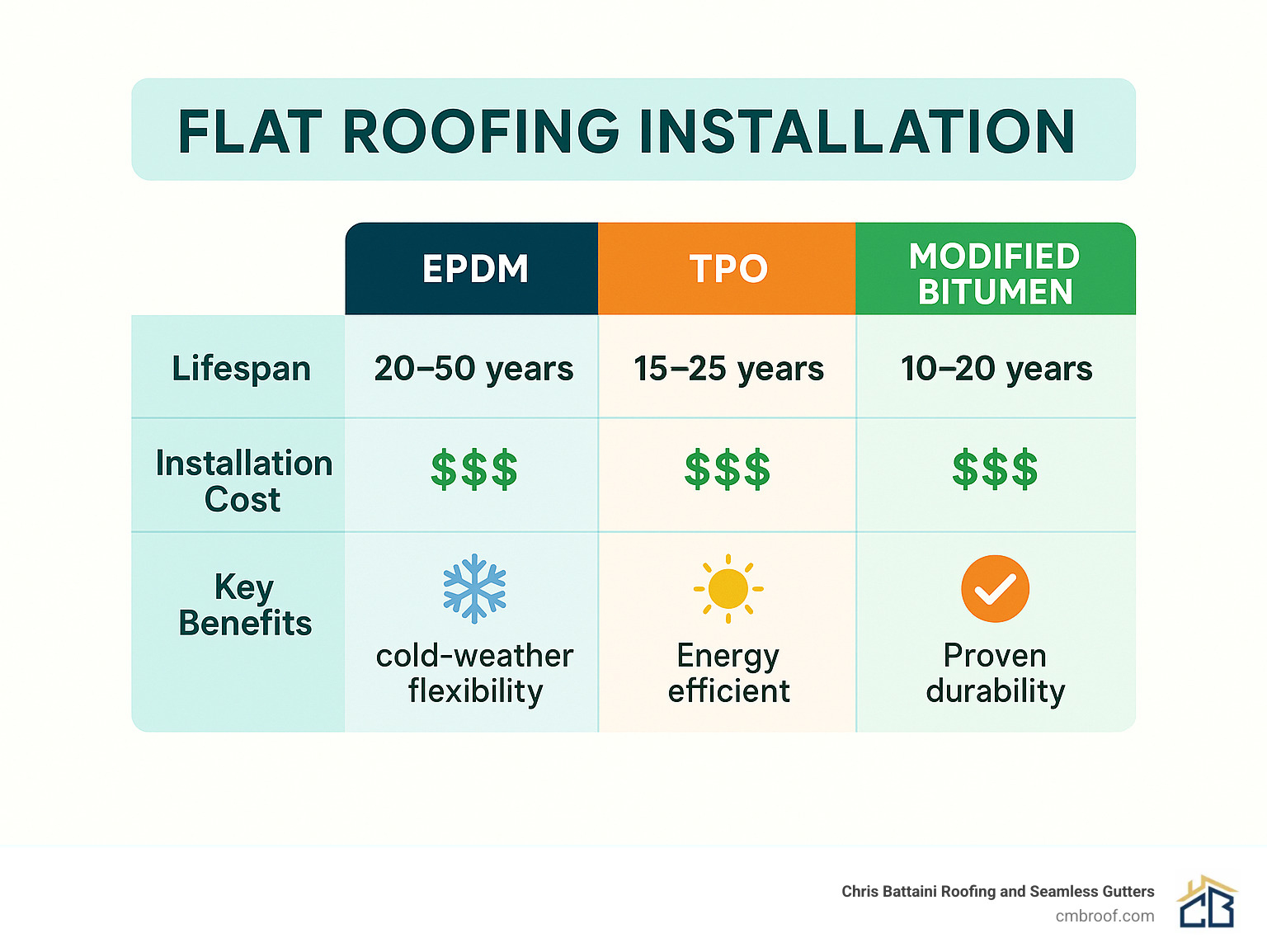 Comparison table showing EPDM lasting 20-50 years, TPO lasting 15-25 years, and Modified Bitumen lasting 10-20 years, with installation costs and key benefits for each material type - flat roofing installation infographic