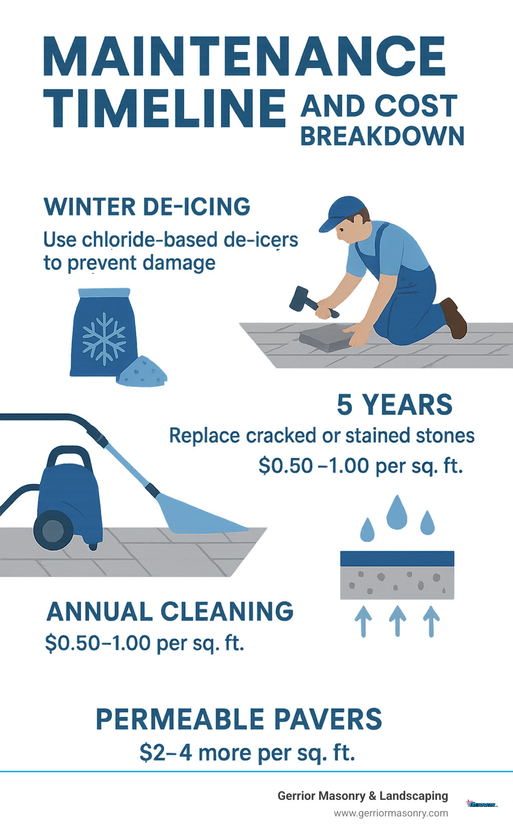 Stepping Stones or Budget Breakers? Paving Stone Walkway Costs Explained 6 maintenance timeline and cost breakdown infographic - cost of paving stone walkway infographic